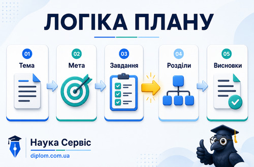 Інфографіка показує логіку складання плану дипломної роботи від теми до висновків