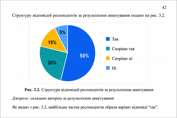 Приклад правильно оформленої діаграми з підписом під рисунком у дипломній роботі