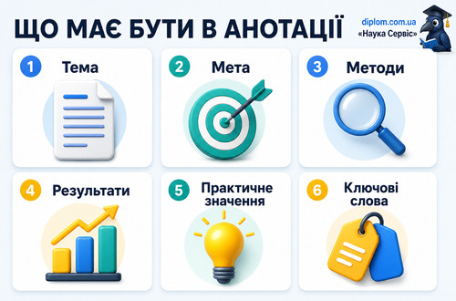 Інфографіка показує основні елементи анотації до дипломної роботи
