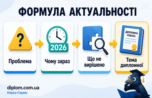 Інфографіка показує формулу актуальності теми дипломної роботи від проблеми до теми дослідження