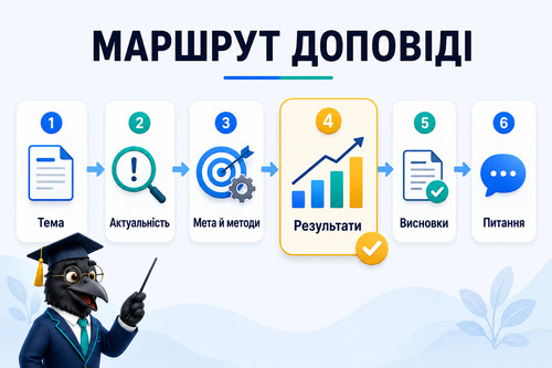 Інфографіка показує маршрут доповіді на захисті дипломної роботи від теми до питань комісії