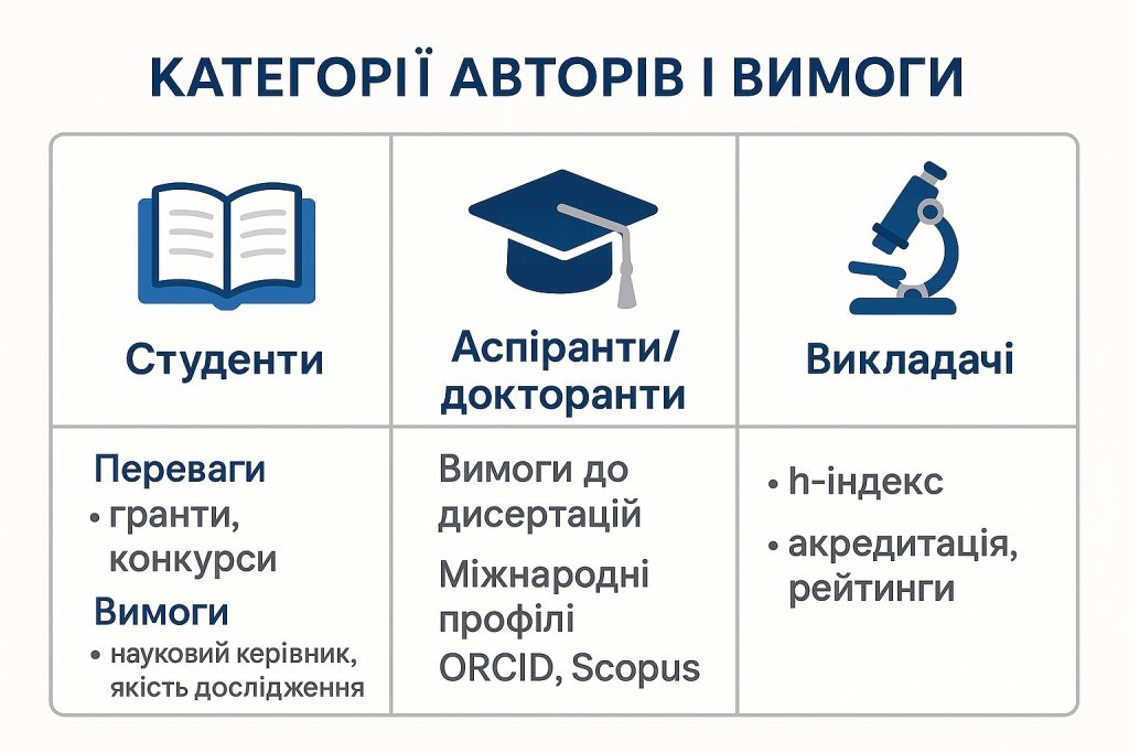 Таблиця з трьома категоріями авторів: студенти, аспіранти/докторанти, викладачі. Указано переваги, вимоги до дисертацій, профілі ORCID і Scopus, h-індекс та акредитаційні вимоги.