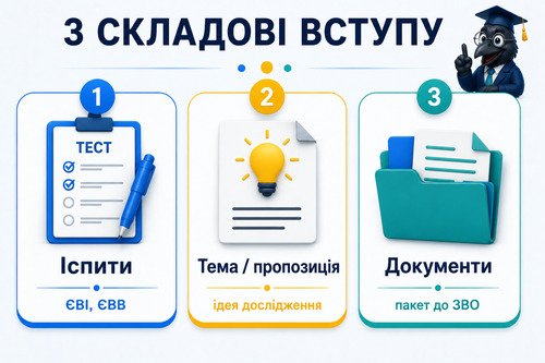 Інфографіка показує три головні складові вступу до аспірантури у 2026 році