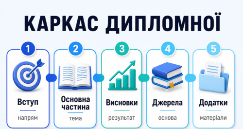 Інфографіка з каркасом дипломної роботи: вступ, основна частина, висновки, джерела та додатки