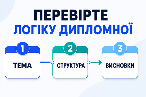 Інфографіка про перевірку логіки дипломної роботи через тему, структуру та висновки