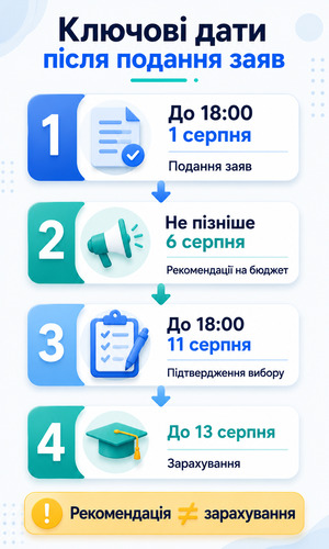 Ключові дати вступної кампанії 2026 після подання заяв