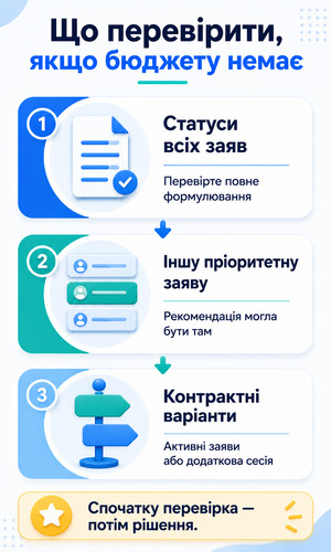 Що перевірити вступнику, якщо бюджетної рекомендації немає