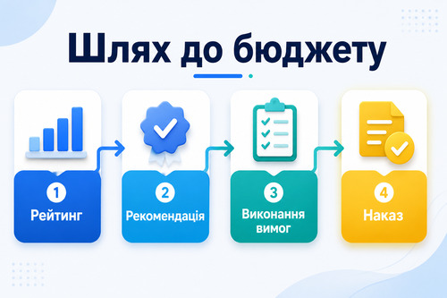 Інфографіка про шлях вступника від рейтингу до рекомендації і зарахування на бюджет у 2026 році