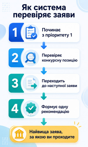 Як система послідовно перевіряє вступні заяви за пріоритетами