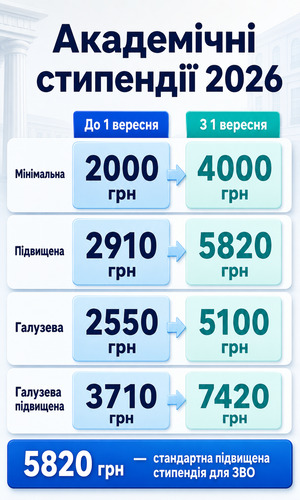 Порівняння академічних стипендій до і після 1 вересня 2026 року
