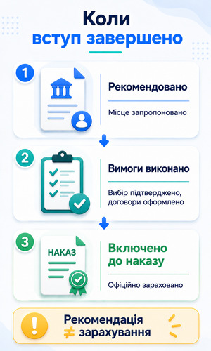 Етапи від рекомендації до включення вступника до наказу