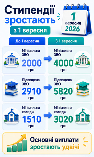 Порівняння розмірів студентських стипендій до і після 1 вересня 2026 року