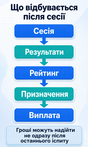 Як нараховують і виплачують стипендію після сесії