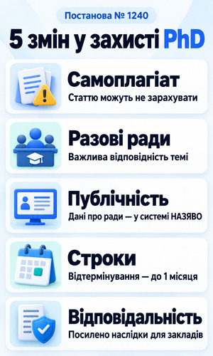 Інфографіка 5 основних змін у захисті PhD за постановою № 1240